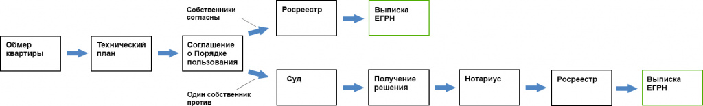 выдел доли в квартире выдел доли в квартире